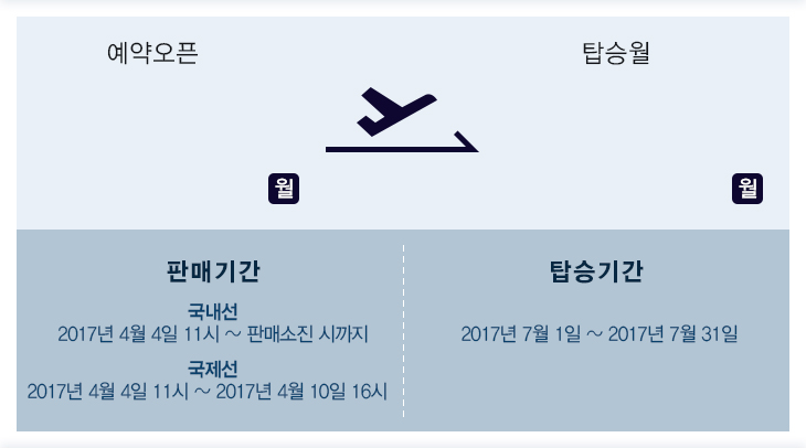 예약오픈 탑승월 판매기간:국내선 2017년 4월 4일 11시~판매소진 시까지 국제선2017년 4월 4일 11시 ~ 2017년 4월 10일 16시 탑승기간:2017년 7월 1일 ~ 2017년 7월 31일